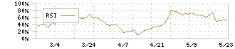 光陽社(7946)のRSI