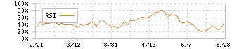 エフピコ(7947)のRSI