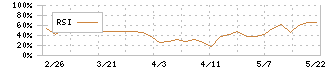 日本デコラックス(7950)のRSI