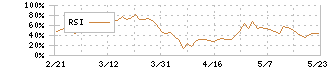 ヤマハ(7951)のRSI