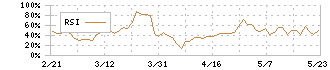 菊水化学工業(7953)のRSI