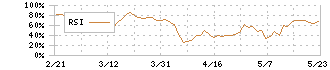 ピジョン(7956)のRSI