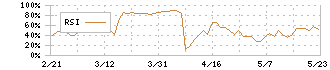 天馬(7958)のRSI