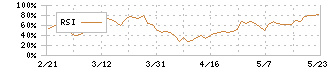 興研(7963)のRSI