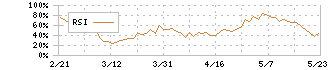 任天堂(7974)のRSI