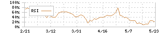 三菱鉛筆(7976)のRSI