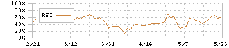 重松製作所(7980)のRSI