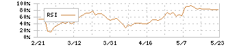 タカラスタンダード(7981)のRSI