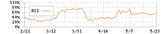 ミロク(7983)のRSI