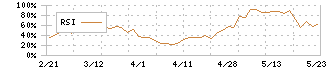 ネポン(7985)のRSI