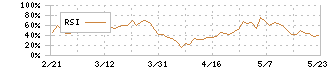 ニフコ(7988)のRSI