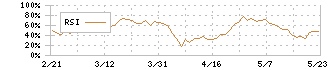 立川ブラインド工業(7989)のRSI