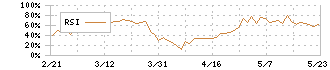 グローブライド(7990)のRSI