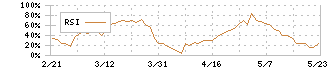 マミヤ・オーピー(7991)のRSI