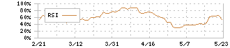 セーラー万年筆(7992)のRSI