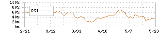 くろがね工作所(7997)のRSI