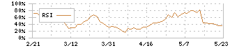 ＭＵＴＯＨホールディングス(7999)のRSI