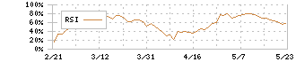 伊藤忠商事(8001)のRSI