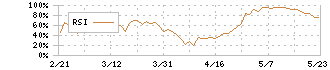 丸紅(8002)のRSI