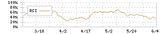 ユアサ・フナショク(8006)のRSI