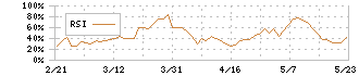 ４℃ホールディングス(8008)のRSI