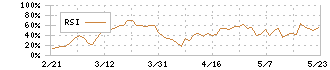 三陽商会(8011)のRSI