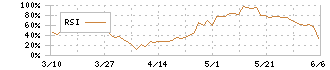 長瀬産業(8012)のRSI