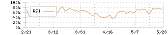 ナイガイ(8013)のRSI