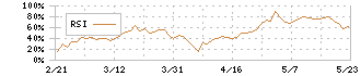 蝶理(8014)のRSI