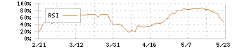 豊田通商(8015)のRSI