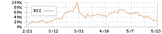 オンワードホールディングス(8016)のRSI