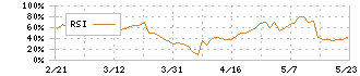 三共生興(8018)のRSI