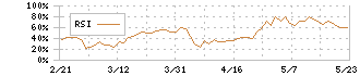 ミズノ(8022)のRSI