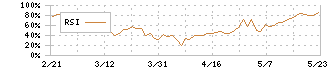 大興電子通信(8023)のRSI