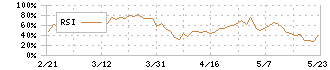 ルックホールディングス(8029)のRSI