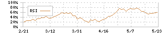 中央魚類(8030)のRSI