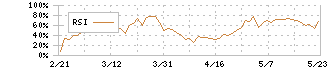 三井物産(8031)のRSI