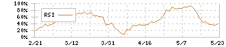 日本紙パルプ商事(8032)のRSI