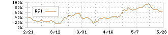 東京エレクトロン(8035)のRSI