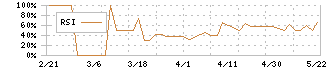 東都水産(8038)のRSI