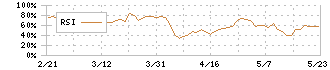 築地魚市場(8039)のRSI