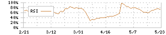 東京ソワール(8040)のRSI