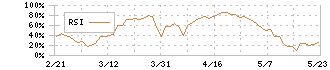 スターゼン(8043)のRSI