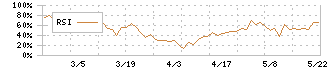 横浜丸魚(8045)のRSI