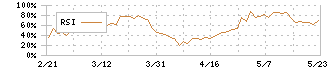 丸藤シートパイル(8046)のRSI