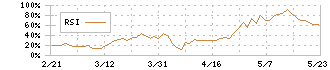 セイコーグループ(8050)のRSI