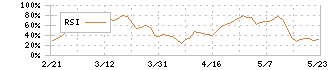 山善(8051)のRSI