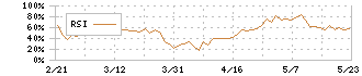 椿本興業(8052)のRSI