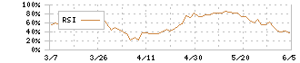 住友商事(8053)のRSI