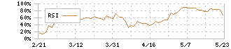 ＢＩＰＲＯＧＹ(8056)のRSI